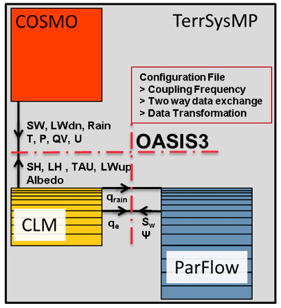 ParFlow system schematic